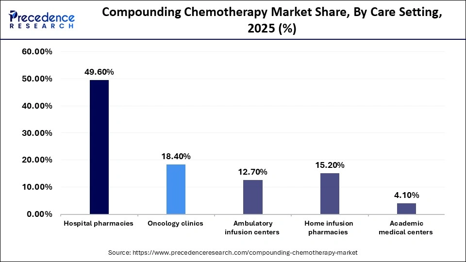 Compounding Chemotherapy Market Share, By Care Setting, 2025 (%)