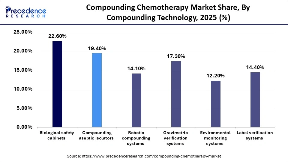 Compounding Chemotherapy Market Share, By Compounding Technology, 2025 (%)