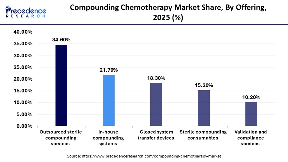 Compounding Chemotherapy Market Share, By Offering, 2025 (%)