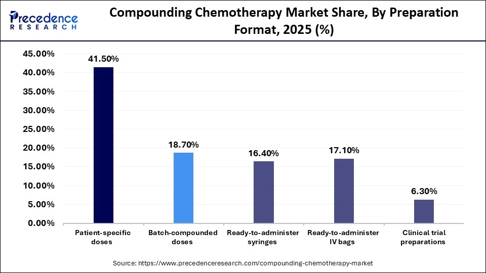 Compounding Chemotherapy Market Share, By Preparation Format, 2025 (%)