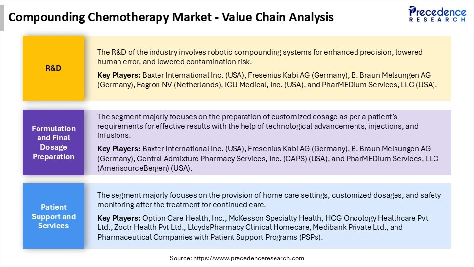 Compounding Chemotherapy Market Value Chain Analysis