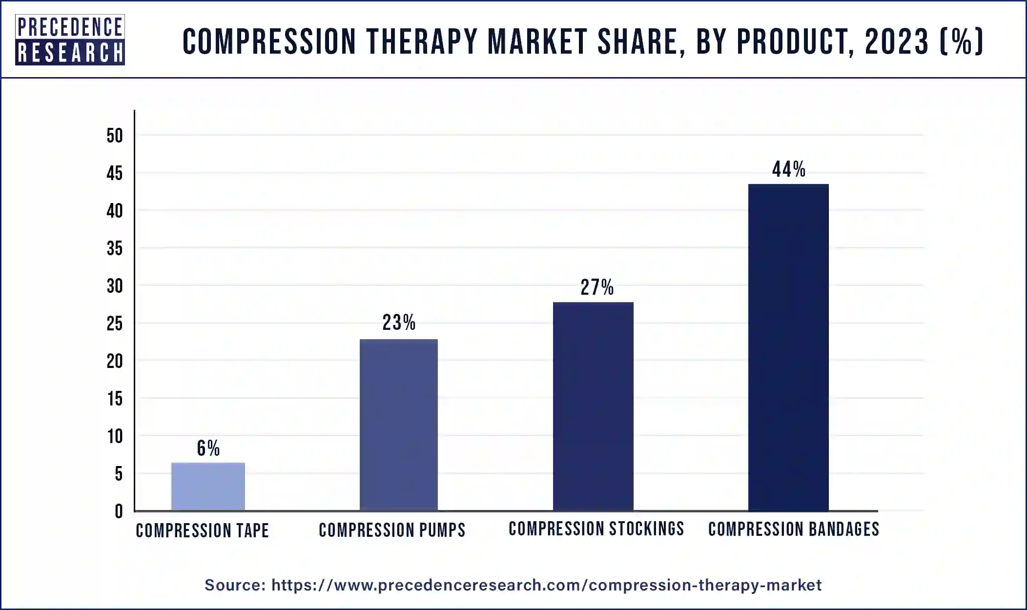 Compression Therapy Market Share, By Product, 2023 (%)