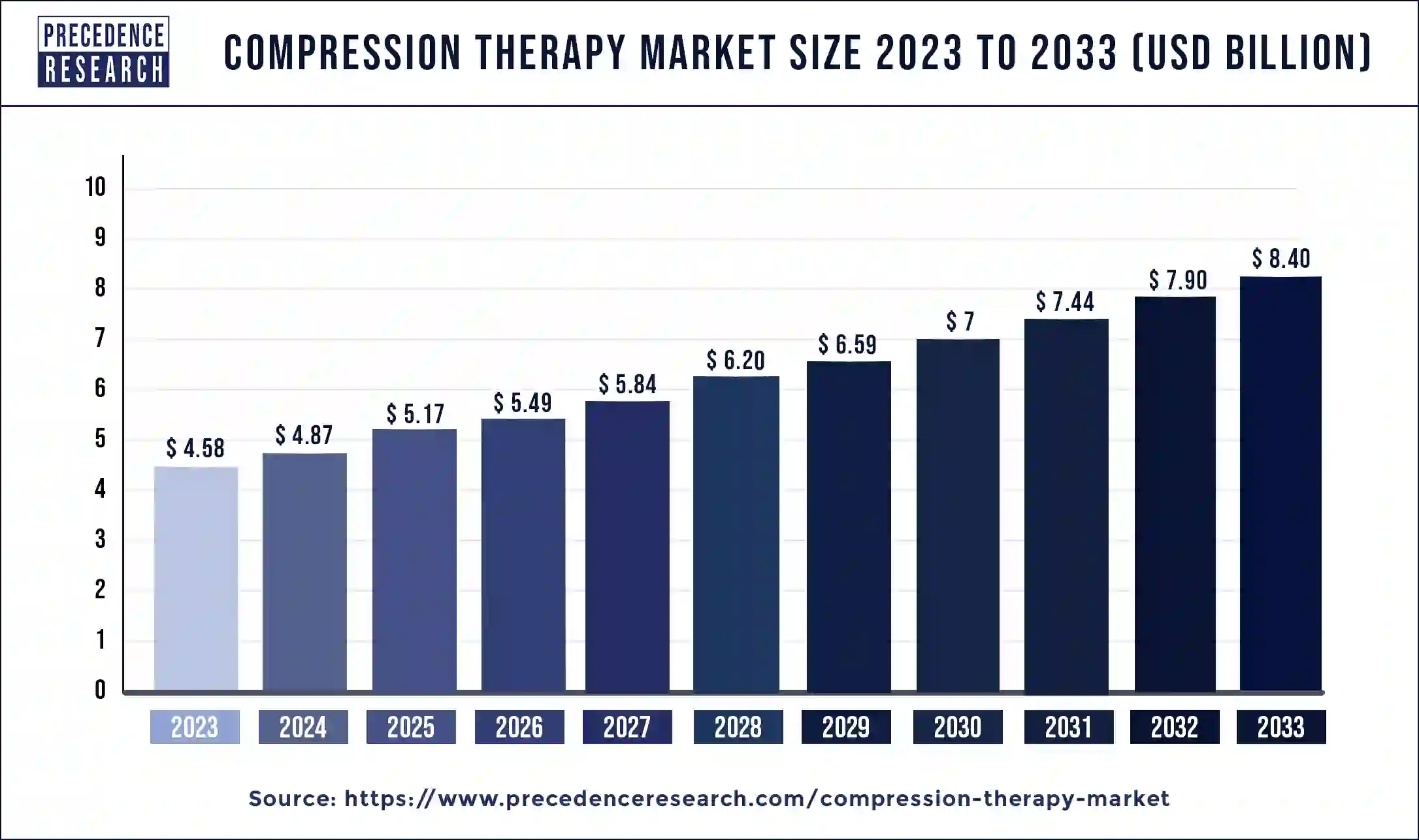 Compression Therapy Market Size 2024 to 2033