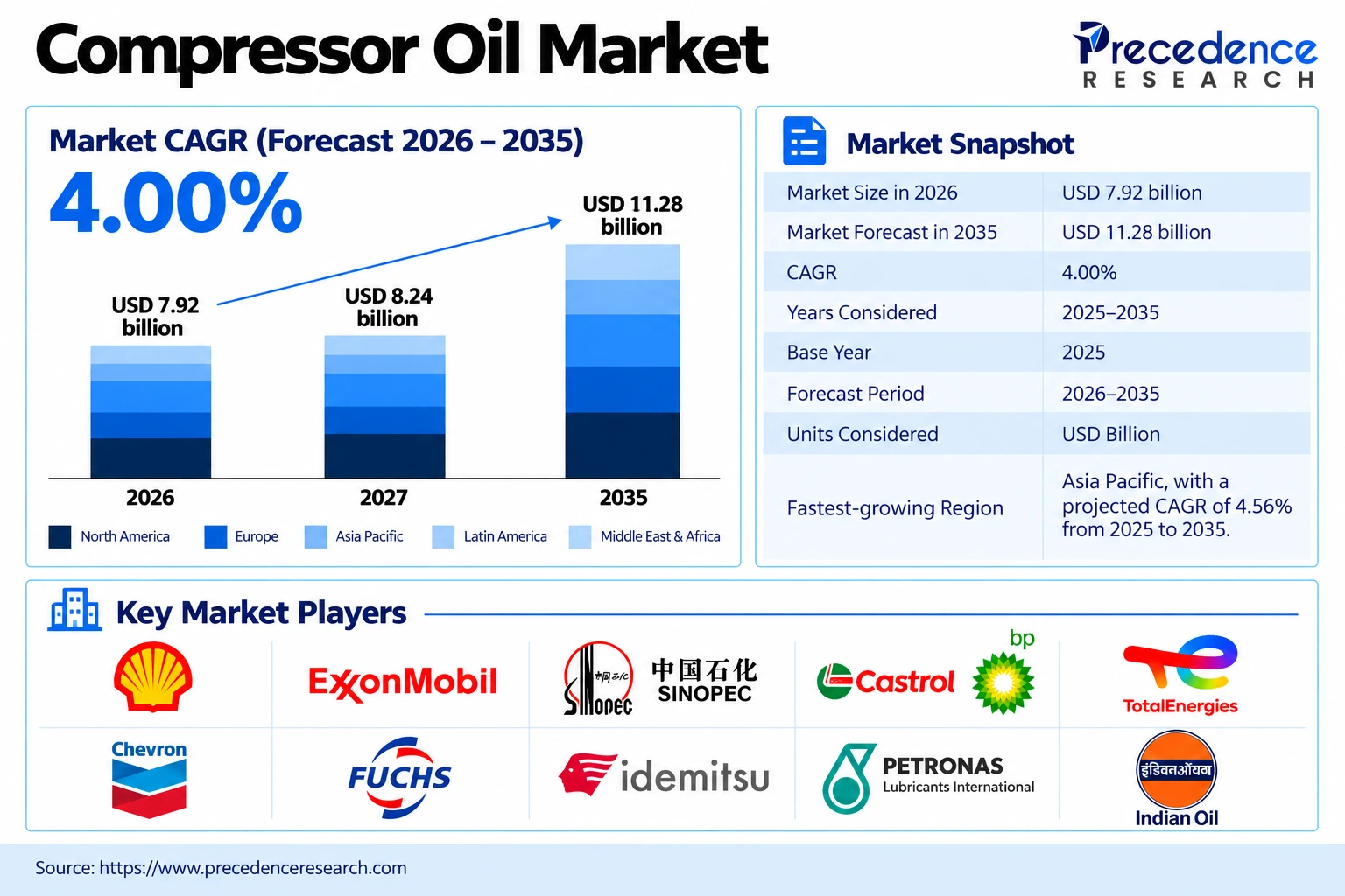 Compressor Oil Market Overview