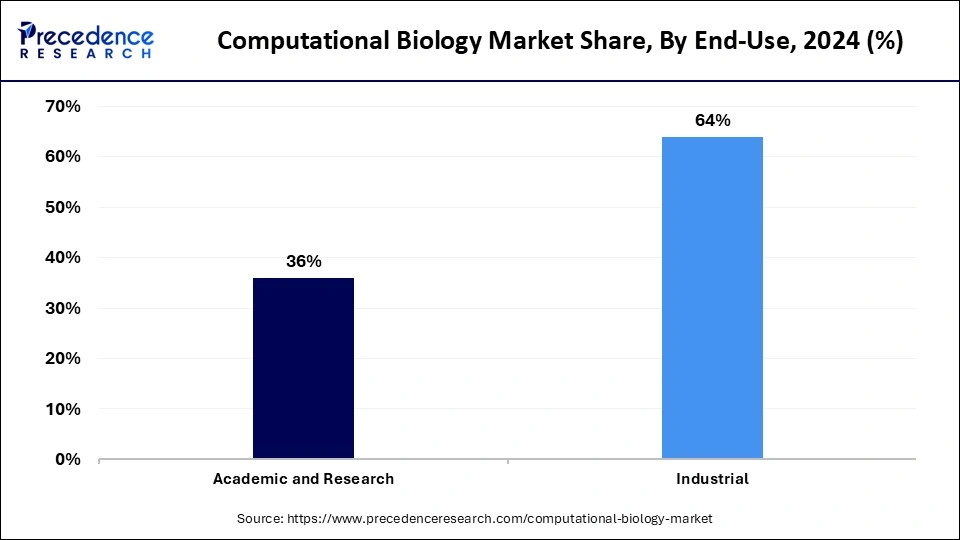 Computational Biology Market Share, By Region, 2024 (%)