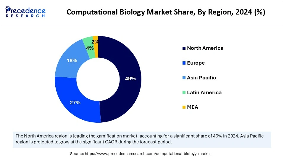 Computational Biology Market Share, By Region, 2024 (%)
