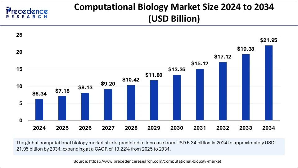 Computational Biology Market Size 2025 to 2034