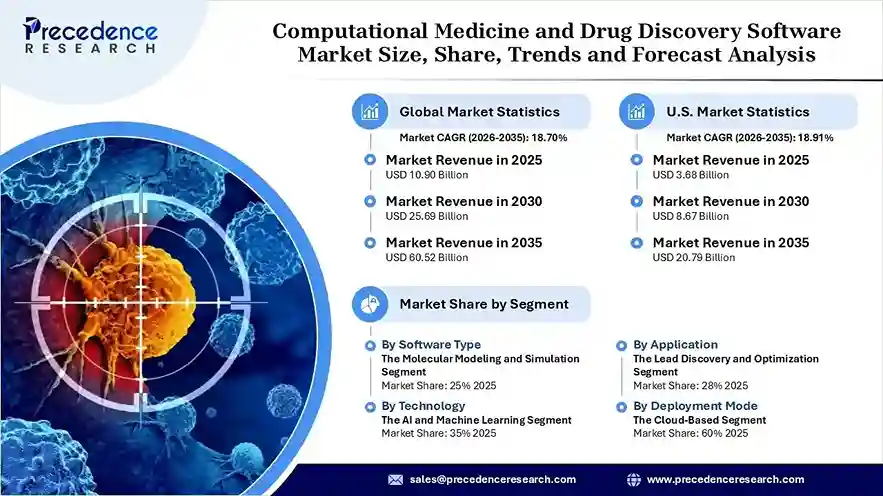 Computational Medicine and Drug Discovery Software Market Revenue Statistics
