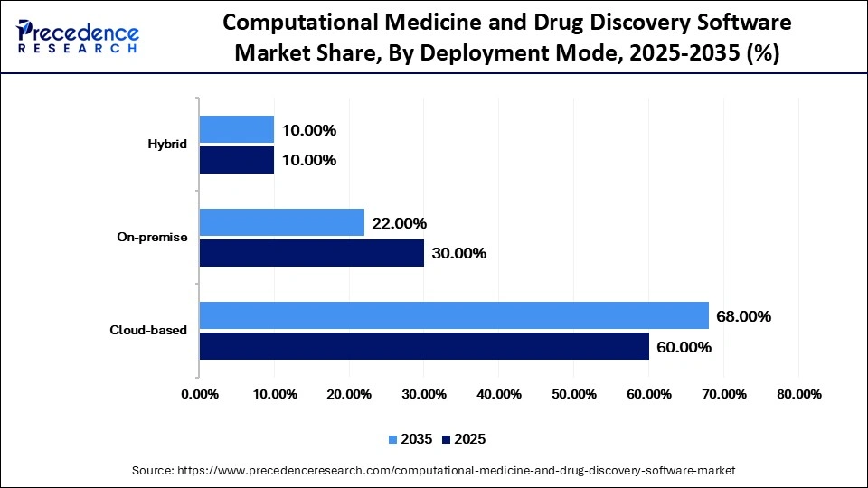 Computational Medicine and Drug Discovery Software Market Share, By Deployment Mode, 2025-2035 (%)