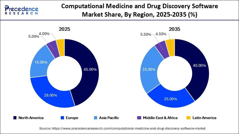 Computational Medicine and Drug Discovery Software Market Share, By Region, 2025-2035 (%)