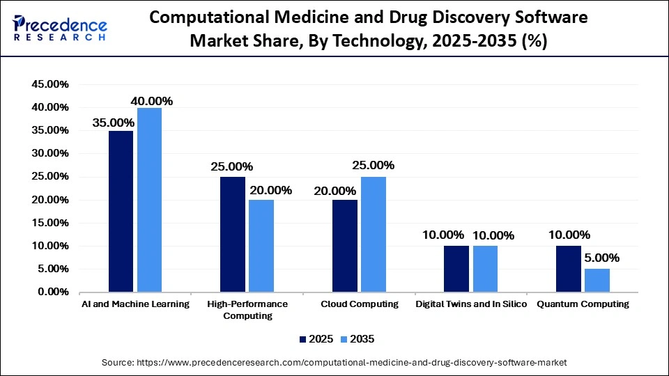 Computational Medicine and Drug Discovery Software Market Share, By Technology, 2025-2035 (%)