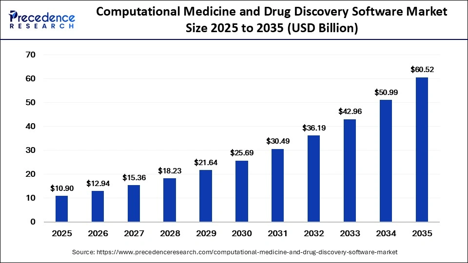 Computational Medicine and Drug Discovery Software Market Size 2026 to 2035