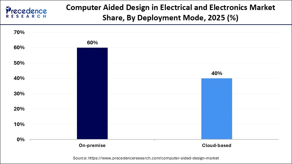 Computer Aided Design in Electrical and Electronics Market Share, By Deployment Mode, 2025 (%)