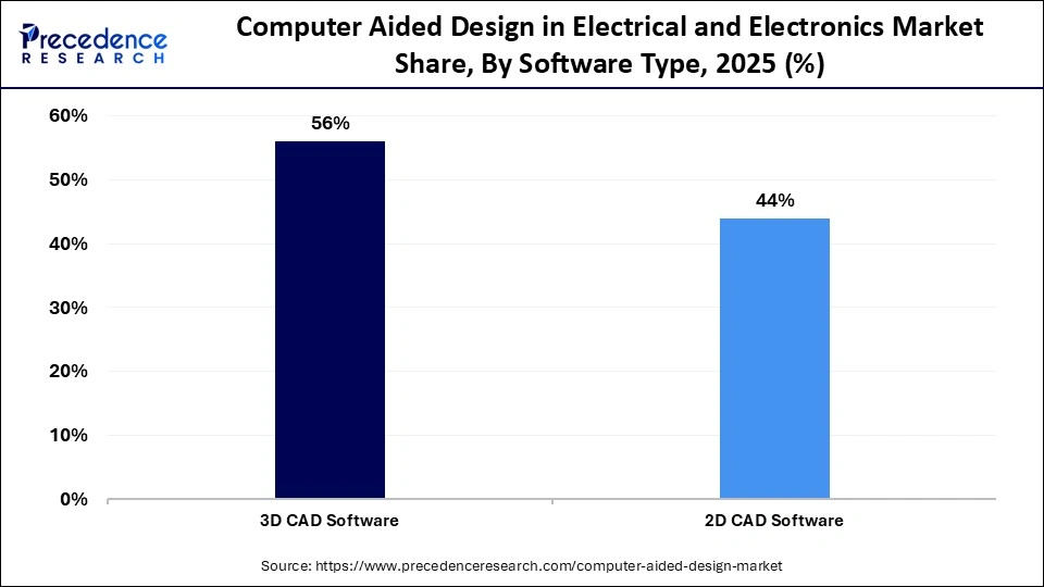 Computer Aided Design in Electrical and Electronics Market Share, By Software Type, 2025 (%)