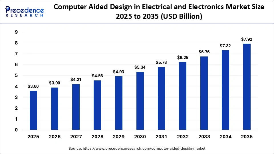 Computer Aided Design in Electrical and Electronics Market Size 2025 to 2035