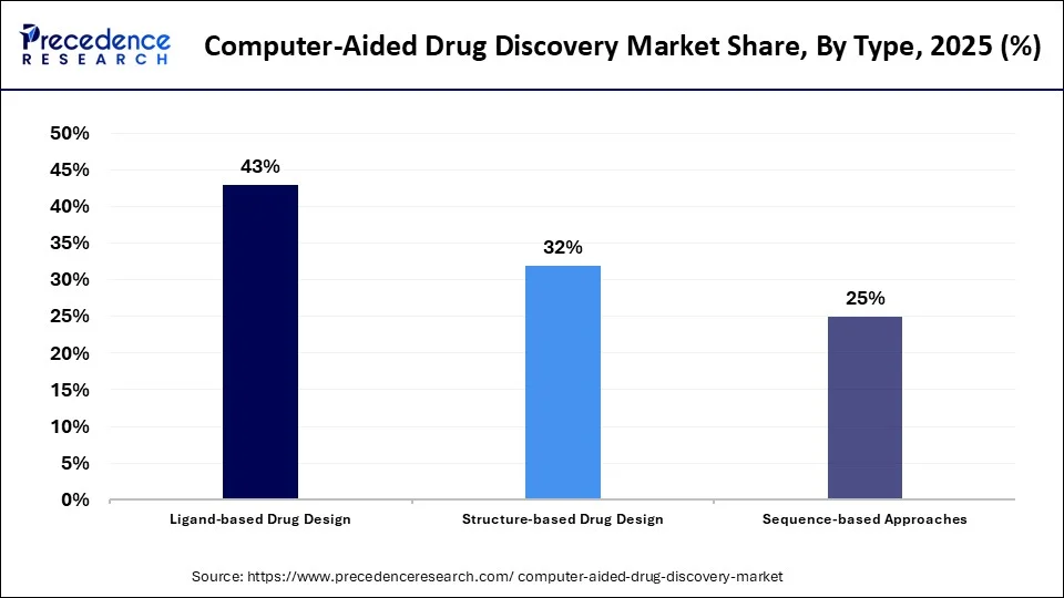 Computer-Aided Drug Discovery Market Share, By Type, 2025 (%)