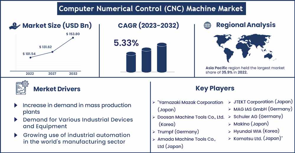 Computer Numerical Control Machine Market Size and Growth Rate