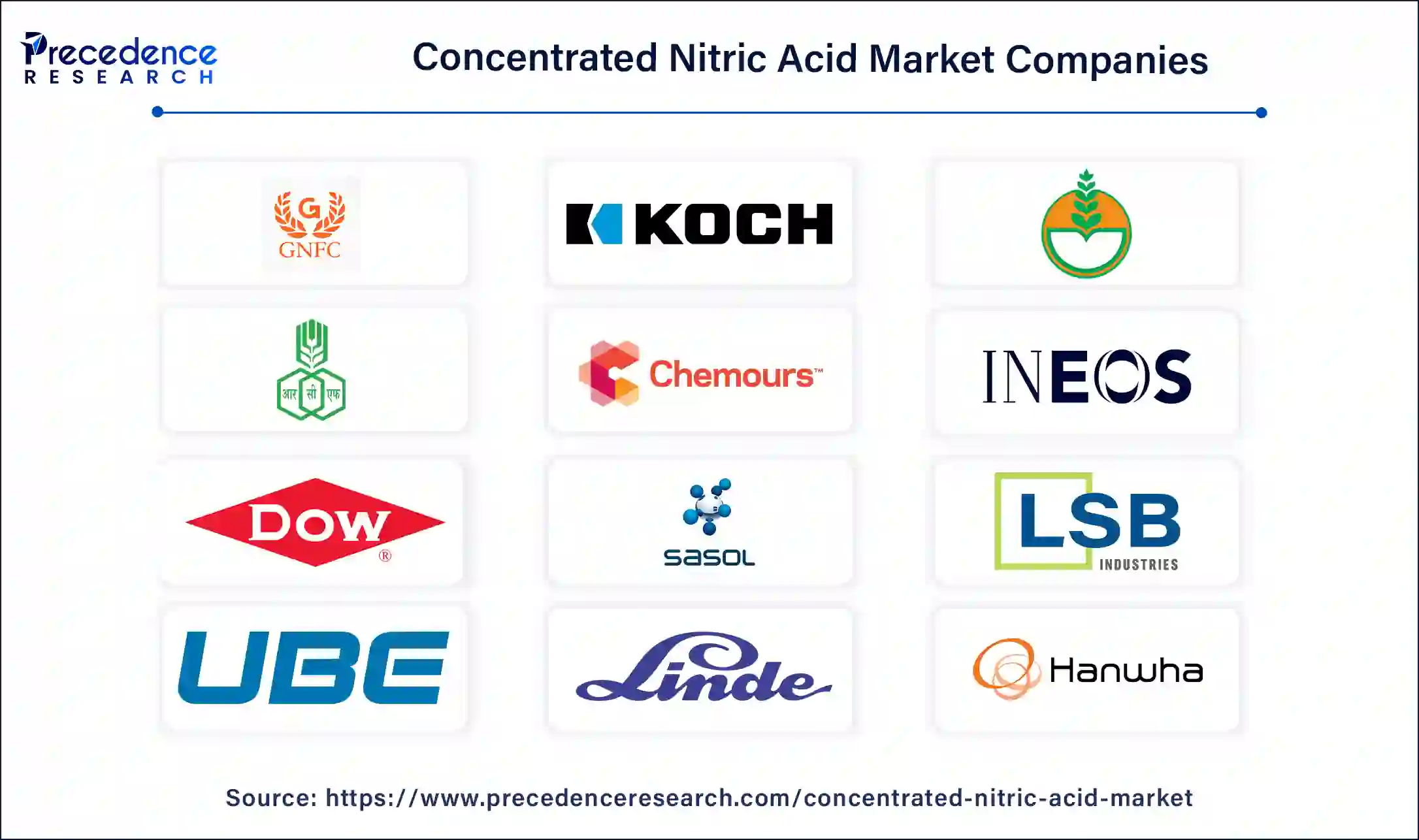 Concentrated Nitric Acid Key Players