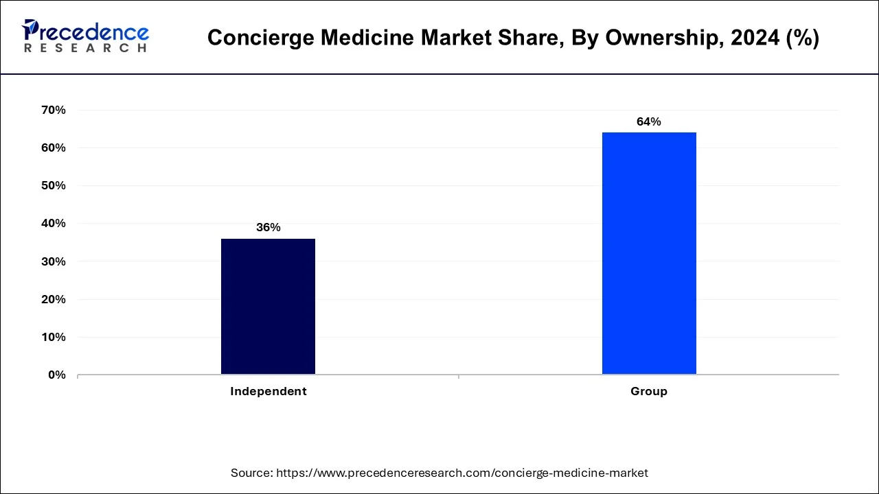 Concierge Medicine Market Share, By Ownership, 2024 (%)