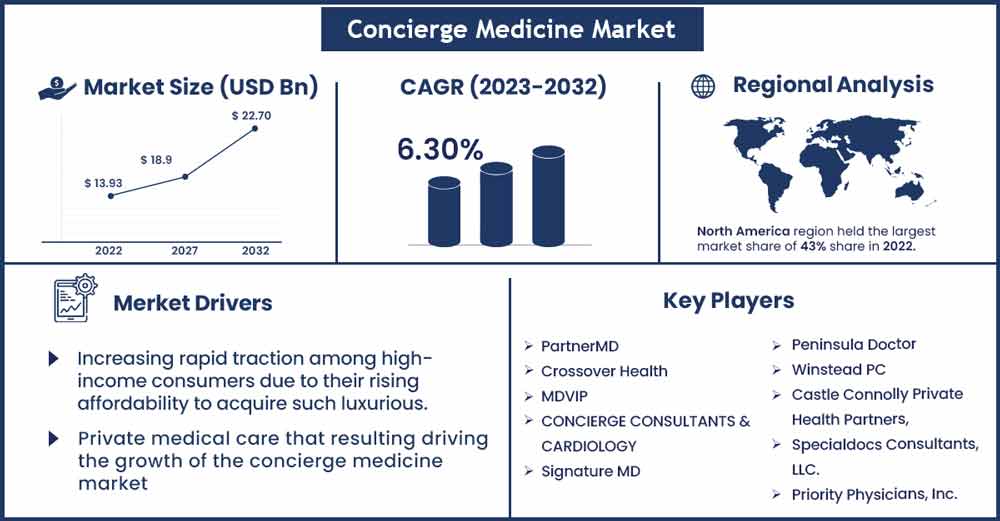 Concierge Medicine Market Size and Growth Rate