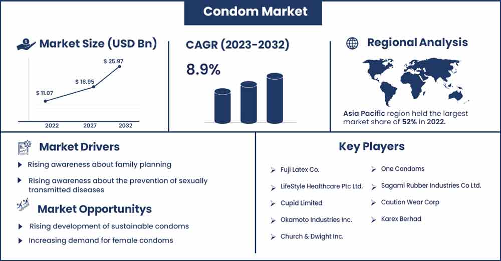 Condom Market Size and Growth Rate From 2023 To 2032