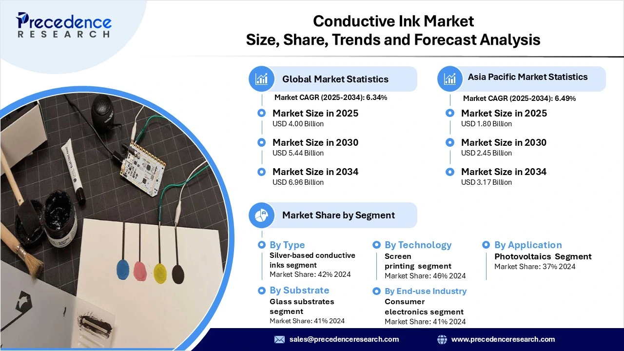 Conductive Ink Market Revenue and Statistics