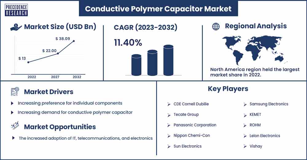 Conductive Polymer Capacitor Market Size and Growth Rate From 2023 To 2032