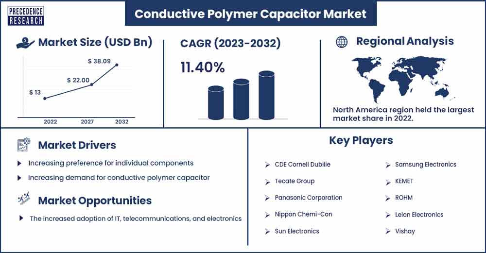 Conductive Polymer Capacitor Market Size and Growth Rate From 2023 To 2032