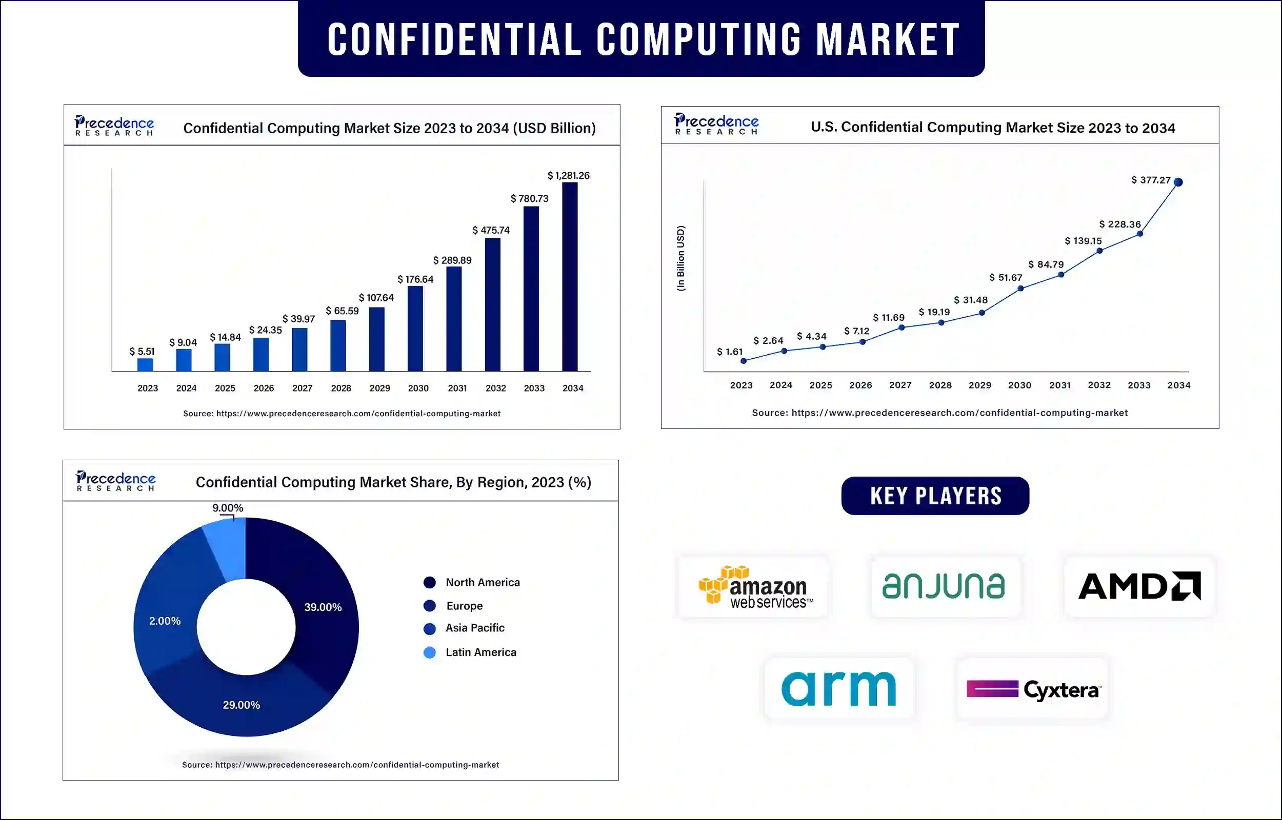 Confidential Computing Market Statistics