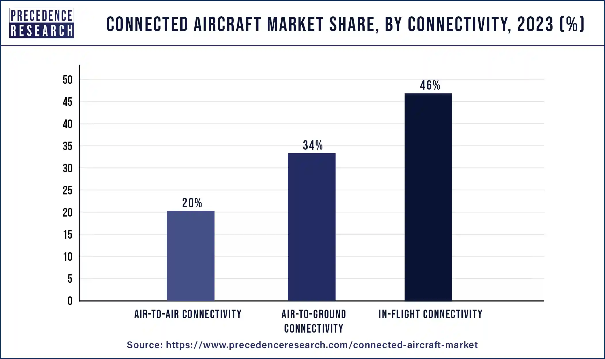 Connected Aircraft Market Share, By Connectivity, 2023 (%)