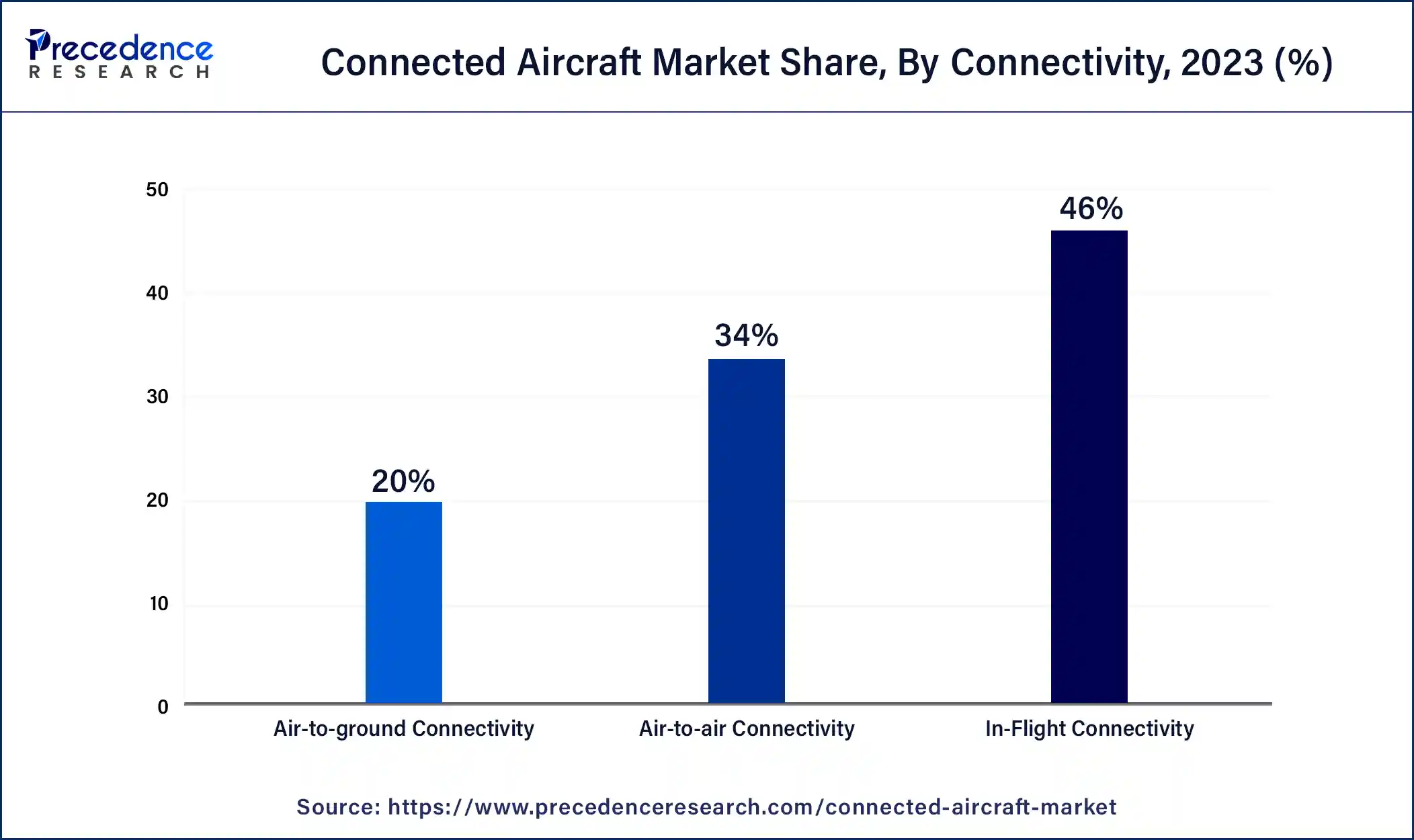 Connected Aircraft Market Share, By Connectivity, 2023 (%)