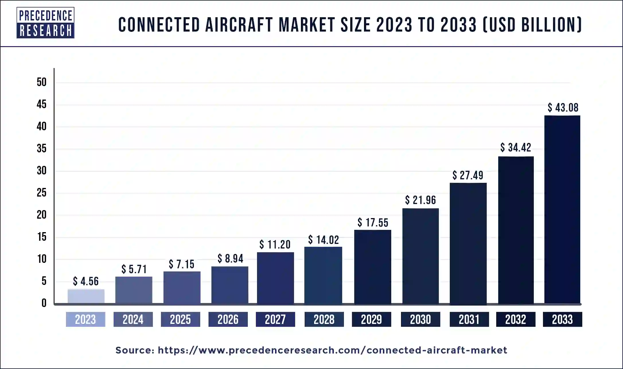 Connected Aircraft Market Size 2024 to 2033