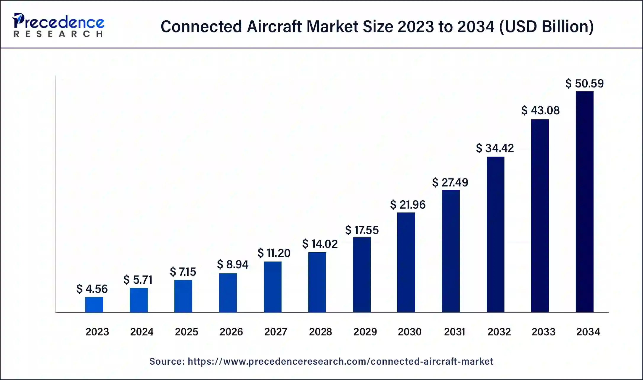 Connected Aircraft Market Size 2024 to 2033