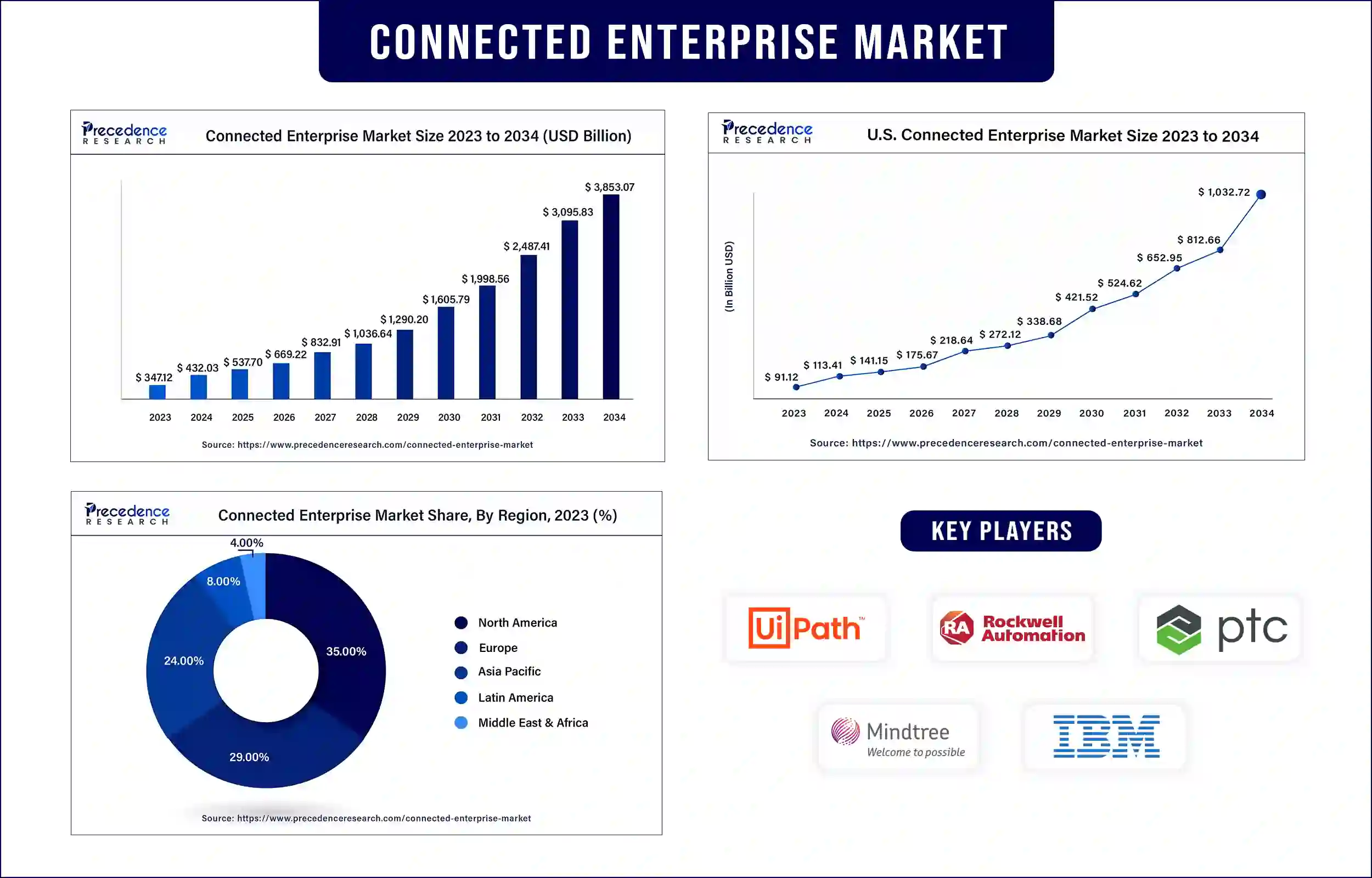 Connected Enterprise Market Statistics