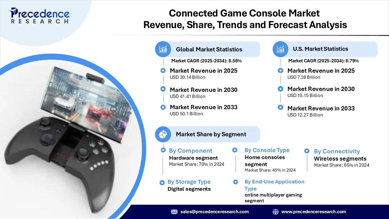 Connected Game Console Market Revenue Statistics