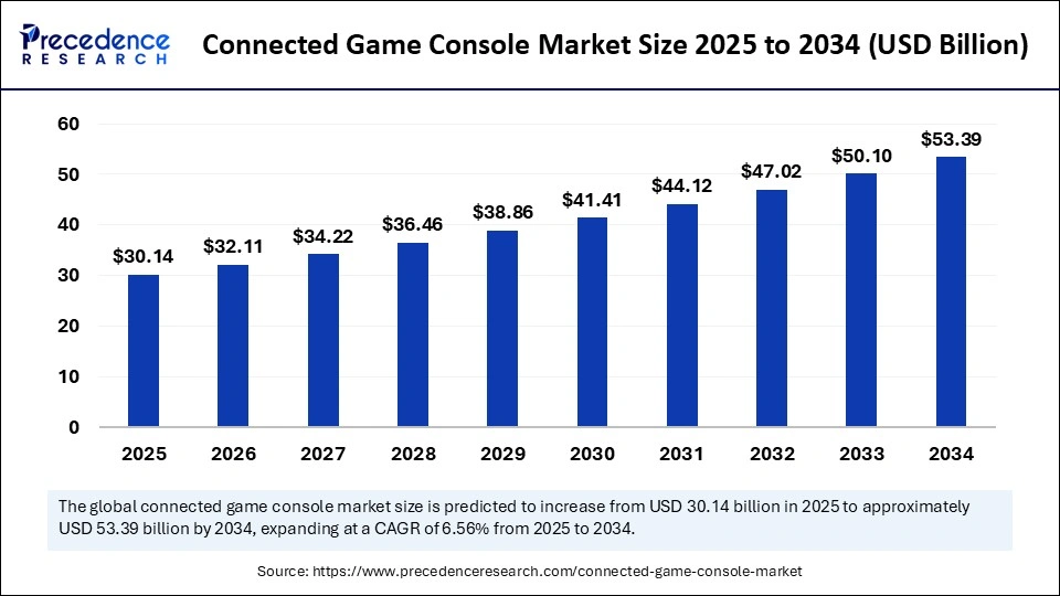 Connected Game Console Market Size 2025 to 2034