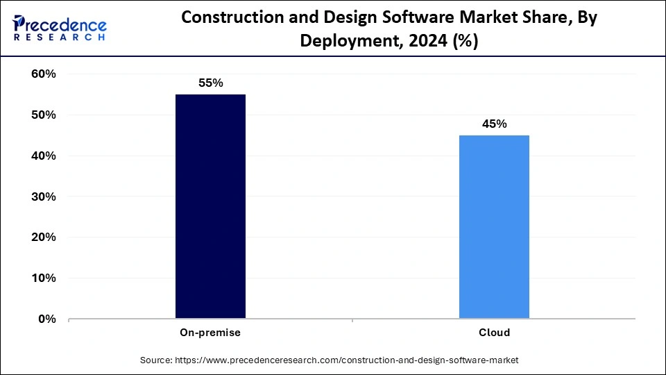 Construction and Design Software Market Share, By Deployment, 2024 (%)