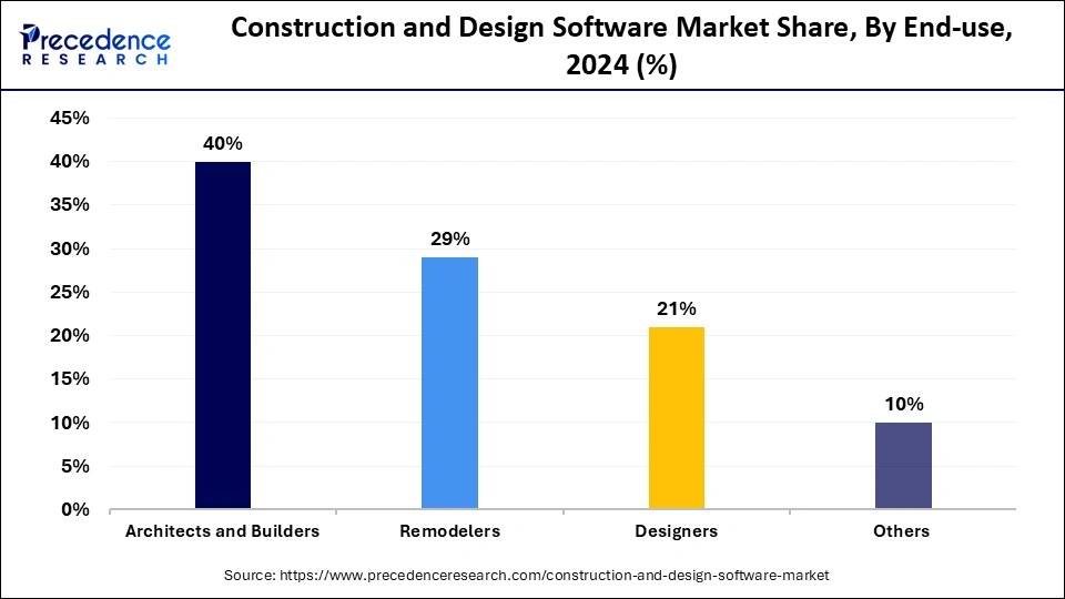 Construction and Design Software Market Share, By End-use, 2024 (%)