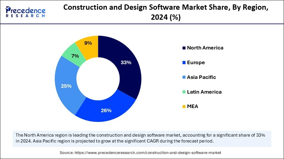 Construction and Design Software Market Share, By Region, 2024 (%)