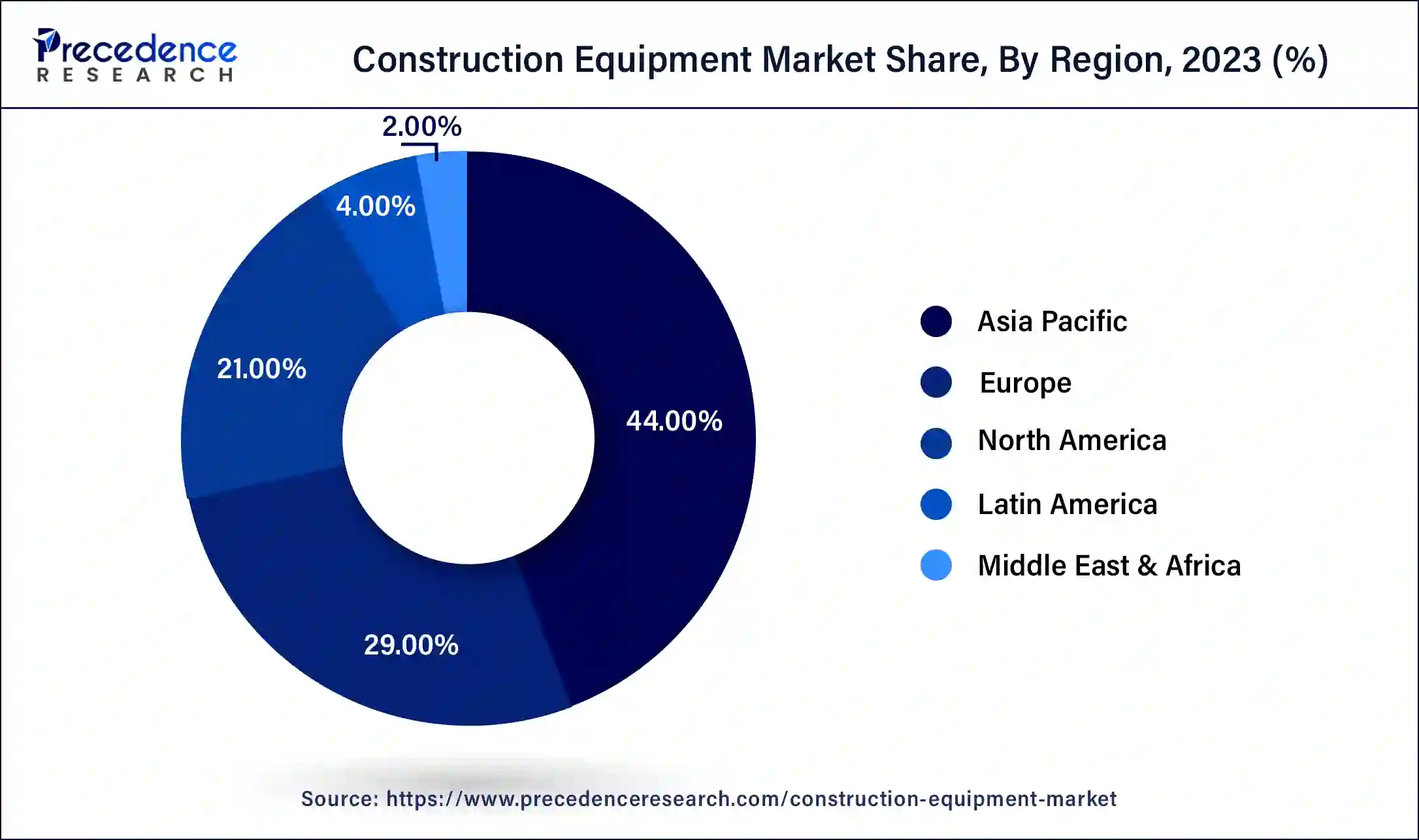 Construction Equipment Market Share, By Region, 2023 (%)
