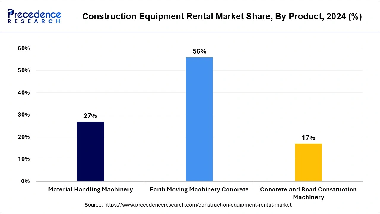 Construction Equipment Rental Market Share, By Product, 2024 (%)
