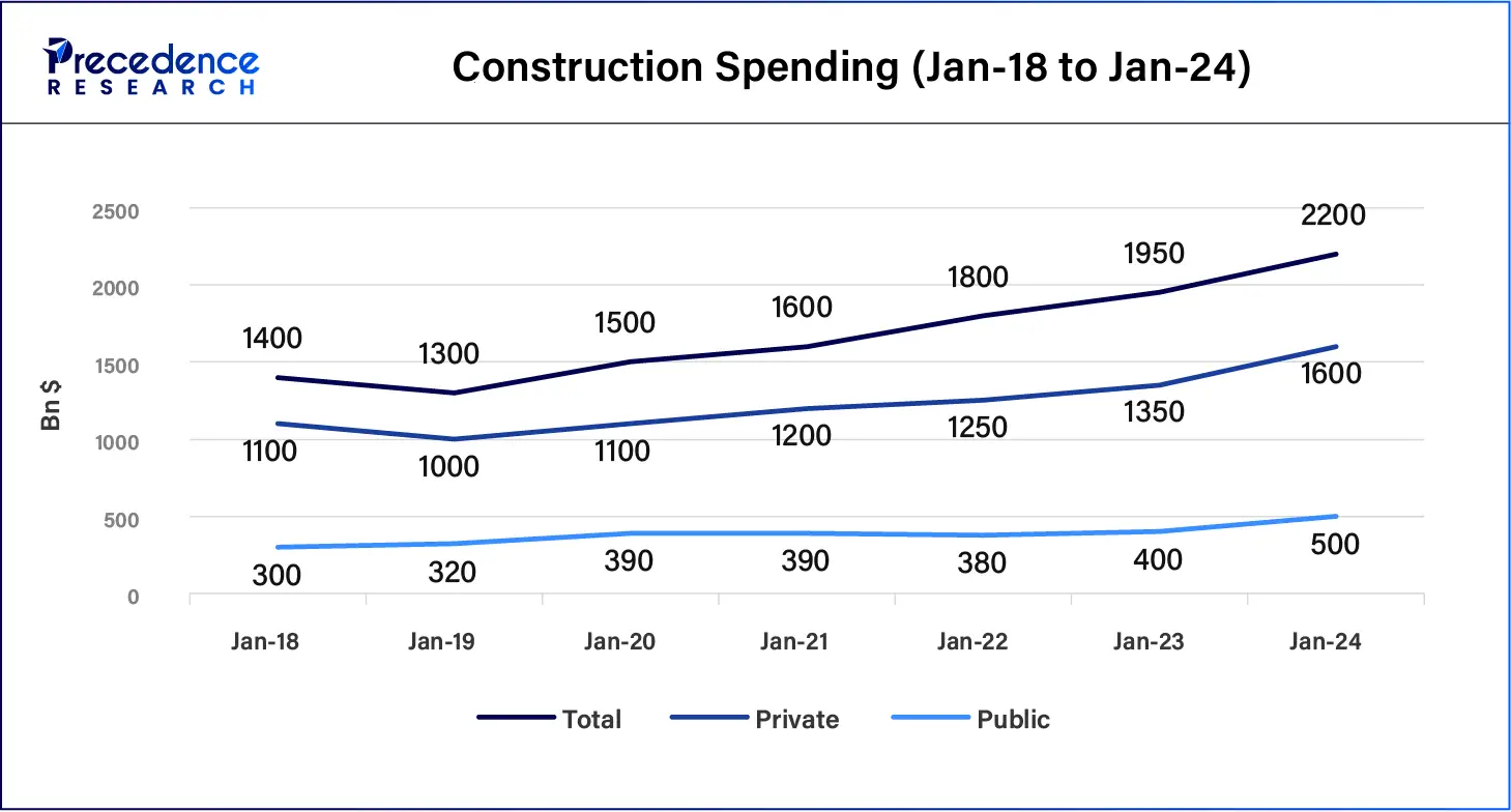Construction Spending (Jan 2018 to Jan 2024)