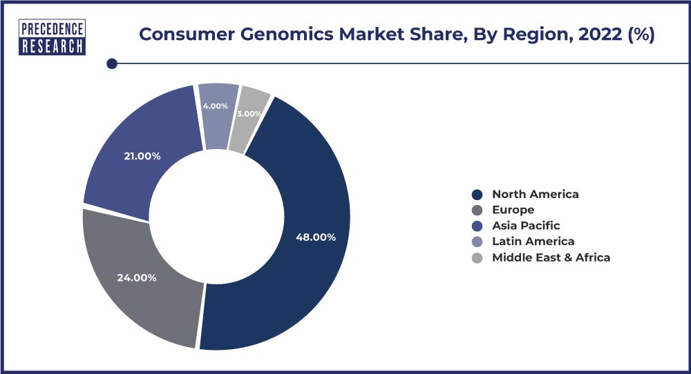 Consumer Genomics Market Share, By Region, 2022 (%)