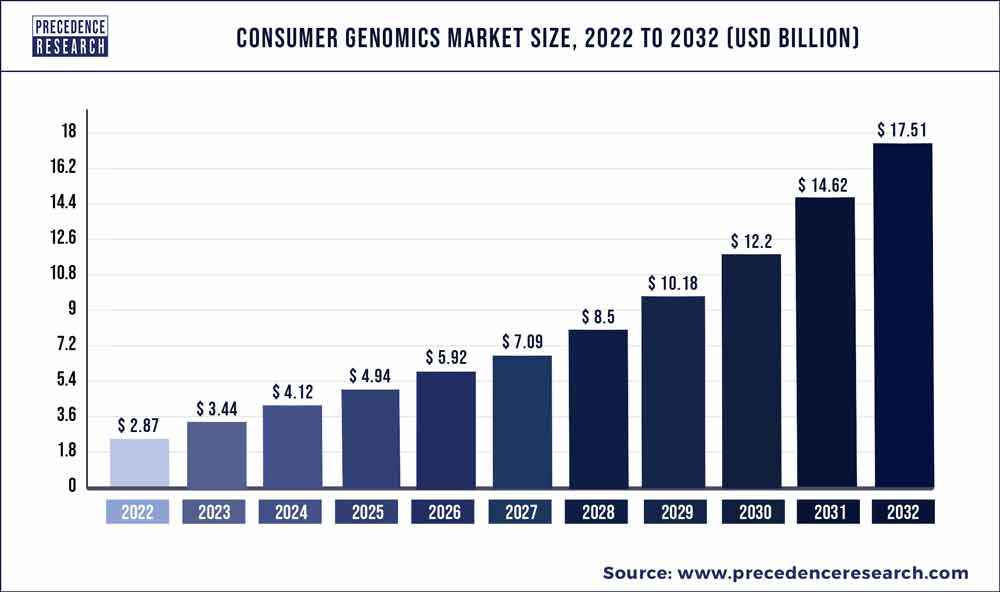 Consumer Genomics Market Size 2023 To 2032