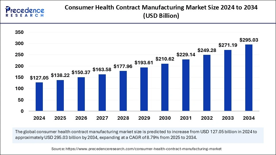 Consumer Health Contract Manufacturing Market Size 2025 to 2034 