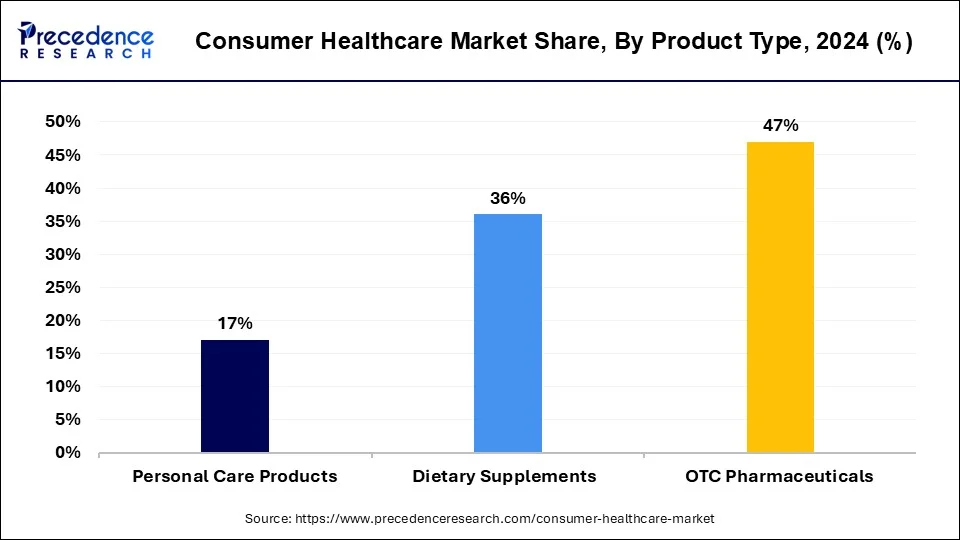 Consumer Healthcare Market Share, By Product, 2024 (%)