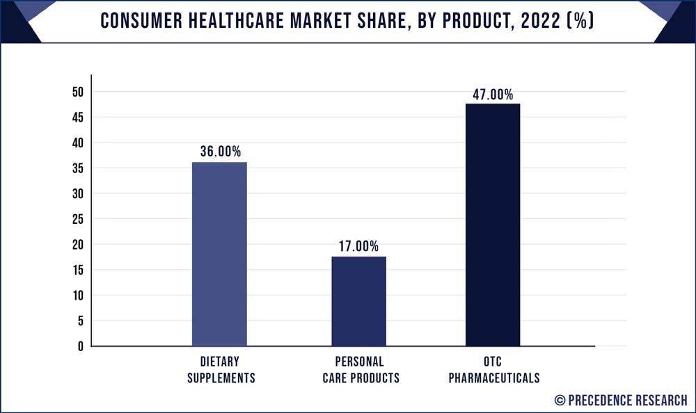 Consumer Healthcare Market Share, By Product, 2022 (%)
