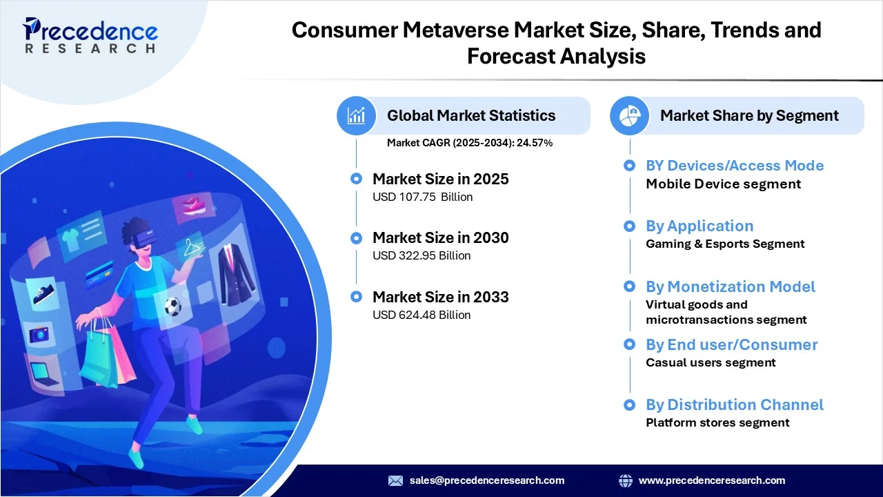 Consumer Metaverse Market Revenue Statistics