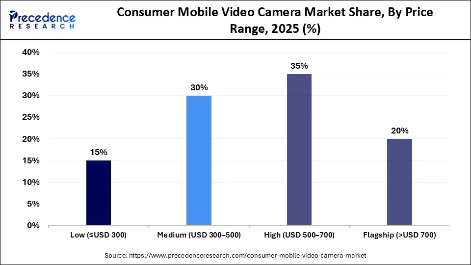 Consumer Mobile Video Camera Market Share, By Price Range, 2025 (%)