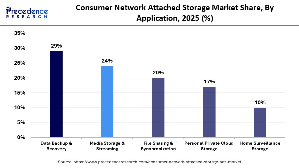 Consumer Network Attached Storage Market Share, By Application, 2025 (%)